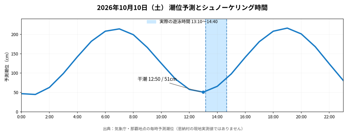 2026年10月10日の那覇のタイドグラフとアカティーダバンタの遊泳時間