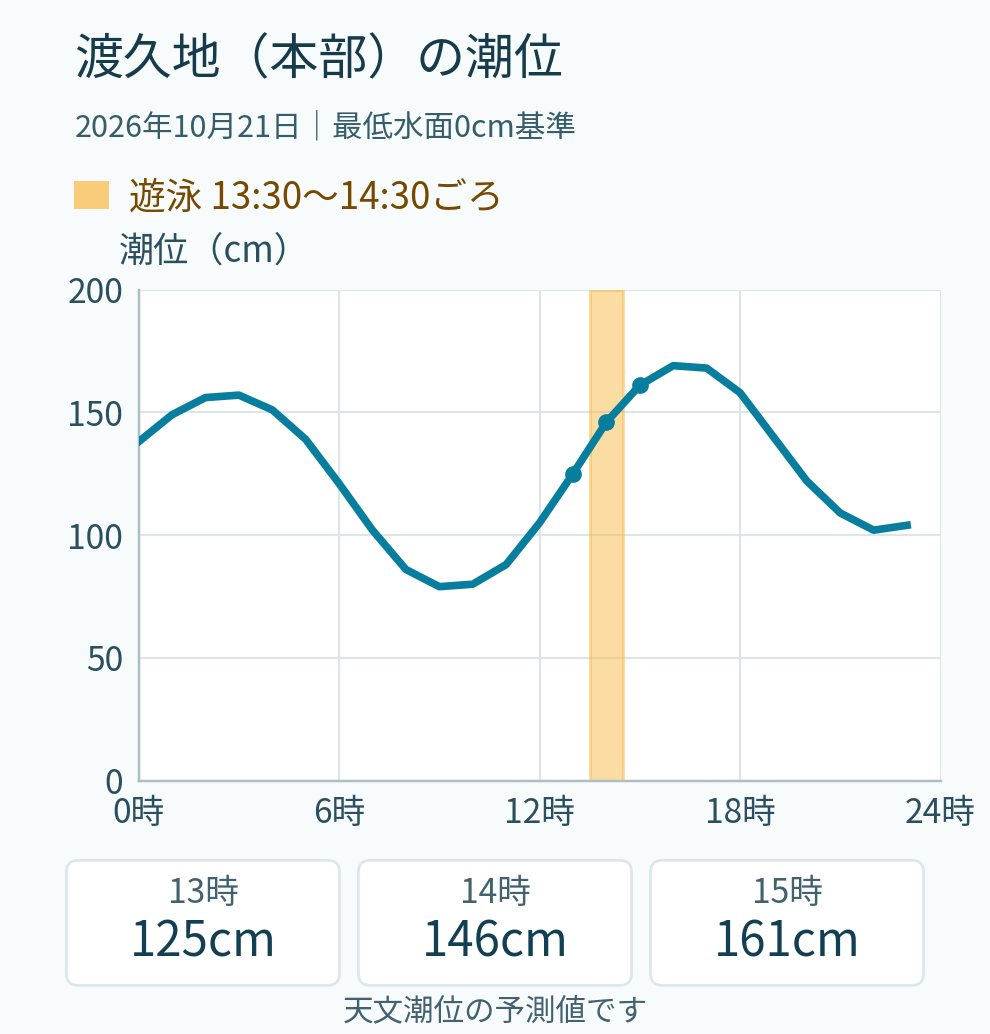 2026年10月21日・渡久地（本部）の最低水面を基準にした推算潮位と、13時30分から14時30分ごろの遊泳時間帯